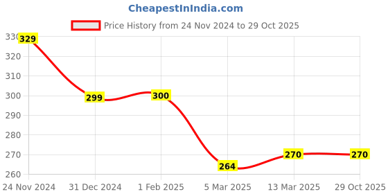 tatacliq.com Clovia Pink Solid T-shirt Bra clovia Price History Graph from 24 Nov 2024 to 29 Oct 2025
