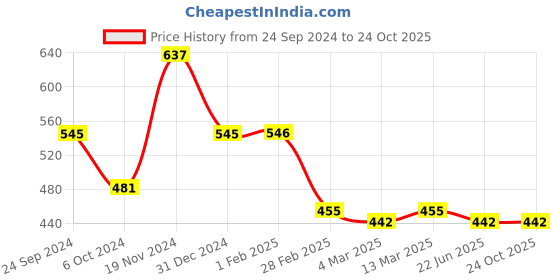 tatacliq.com Clovia Pink Sports Bra clovia Price History Graph from 24 Sep 2024 to 23 Oct 2025