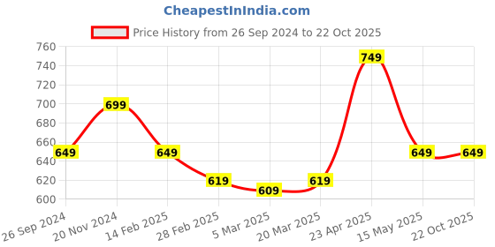 tatacliq.com Clovia Pink Sports Bra clovia Price History Graph from 26 Sep 2024 to 22 Oct 2025