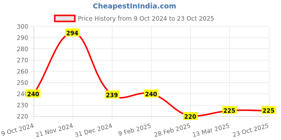 tatacliq.com Clovia Pink Striped Bikini Panty clovia Price History Graph from 9 Oct 2024 to 23 Oct 2025