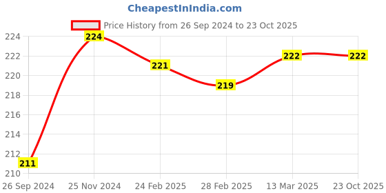 tatacliq.com Clovia Pink Striped Bikini Panty clovia Price History Graph from 26 Sep 2024 to 23 Oct 2025