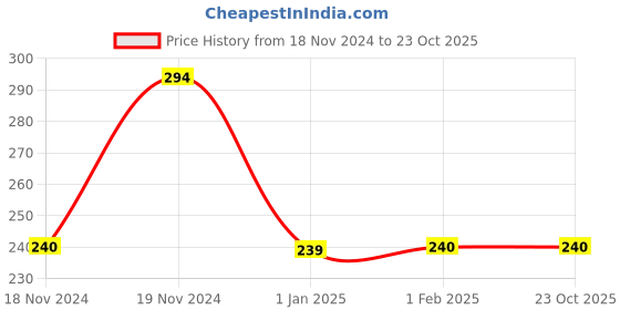 tatacliq.com Clovia Pink Striped Bikini Panty clovia Price History Graph from 18 Nov 2024 to 23 Oct 2025