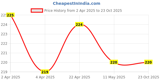 tatacliq.com Clovia Pink Striped Bikini Panty clovia Price History Graph from 2 Apr 2025 to 23 Oct 2025