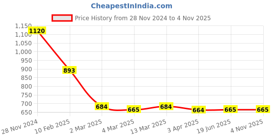 tatacliq.com Clovia Pink Swimsuit clovia Price History Graph from 28 Nov 2024 to 3 Nov 2025