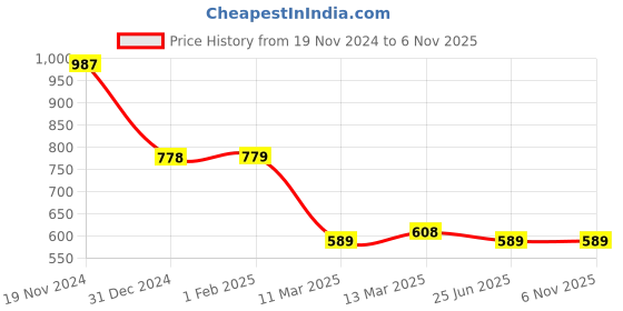 tatacliq.com Clovia Pink Swimsuit clovia Price History Graph from 19 Nov 2024 to 3 Nov 2025