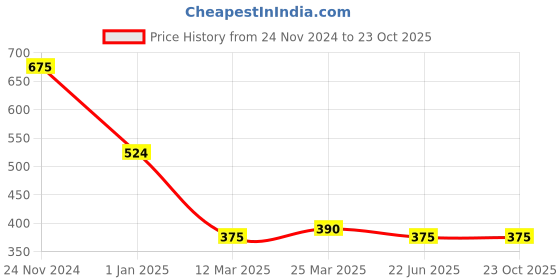 tatacliq.com Clovia Pink T-Shirt clovia Price History Graph from 24 Nov 2024 to 23 Oct 2025