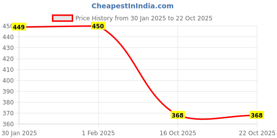 tatacliq.com Clovia Pink T-Shirt Bra clovia Price History Graph from 30 Jan 2025 to 21 Oct 2025