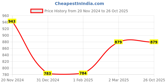 tatacliq.com Clovia Pink Tie-Dye Print Cotton Kaftan Top With Pyjamas clovia Price History Graph from 20 Nov 2024 to 26 Oct 2025