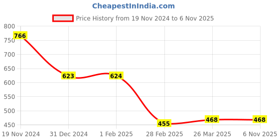 tatacliq.com Clovia Pink Tights clovia Price History Graph from 19 Nov 2024 to 5 Nov 2025