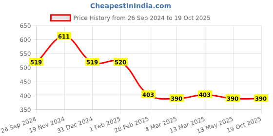 tatacliq.com Clovia Pink Tights clovia Price History Graph from 26 Sep 2024 to 19 Oct 2025