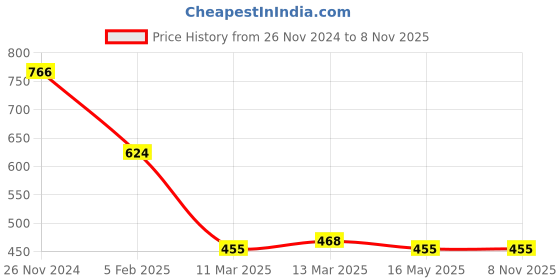tatacliq.com Clovia Pink Tights clovia Price History Graph from 26 Nov 2024 to 7 Nov 2025