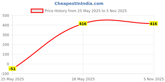 tatacliq.com Clovia Pink Under Wired Padded Balconette Bra clovia Price History Graph from 25 May 2025 to 4 Nov 2025