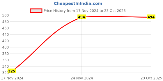 tatacliq.com Clovia Pink V Neck Babydoll clovia Price History Graph from 17 Nov 2024 to 22 Oct 2025
