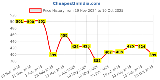 tatacliq.com Clovia Polyamide Pack of 3 Medium waist Outer elastic Hipster Panty clovia Price History Graph from 19 Nov 2024 to 10 Oct 2025