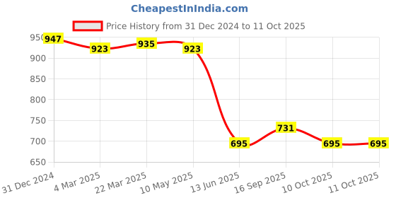 tatacliq.com Clovia Polyamide Pack of 5 Medium waist Inner elastic Hipster Panty clovia Price History Graph from 31 Dec 2024 to 10 Oct 2025