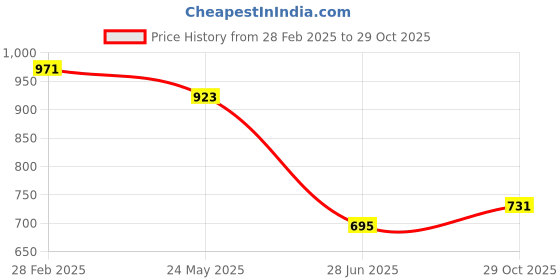 tatacliq.com Clovia Polyamide Pack of 5 Medium waist Inner elastic Hipster Panty clovia Price History Graph from 28 Feb 2025 to 29 Oct 2025