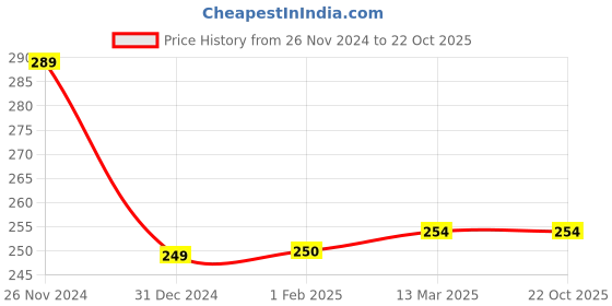 tatacliq.com Clovia Powder Blue Cotton Hipster Panty clovia Price History Graph from 26 Nov 2024 to 22 Oct 2025