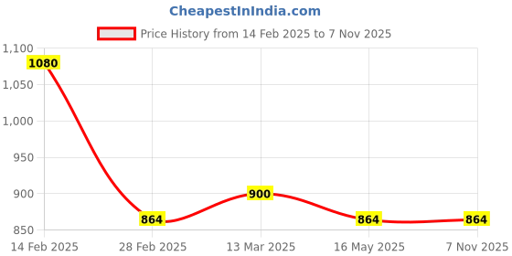 tatacliq.com Clovia Powder Blue Floral Print Peplum Top With Pyjamas clovia Price History Graph from 14 Feb 2025 to 6 Nov 2025