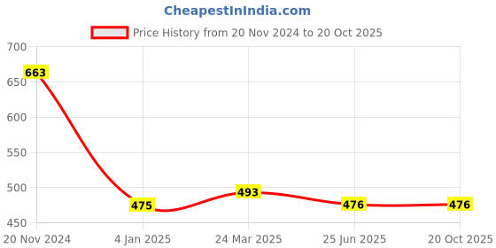 tatacliq.com Clovia Powder Blue Full Coverage Under-Wired T-Shirt Bra clovia Price History Graph from 20 Nov 2024 to 20 Oct 2025