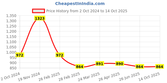 tatacliq.com Clovia Purple & Black Cotton Printed Top With Pyjamas clovia Price History Graph from 2 Oct 2024 to 14 Oct 2025