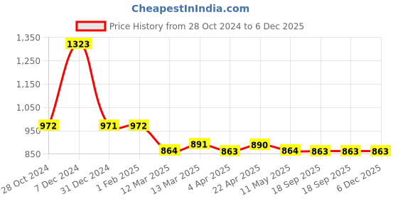 tatacliq.com Clovia Purple & Black Cotton Printed Top With Pyjamas clovia Price History Graph from 28 Oct 2024 to 6 Dec 2025