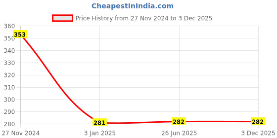 tatacliq.com Clovia Purple & Black Full Coverage Non-Wired Bra clovia Price History Graph from 27 Nov 2024 to 3 Dec 2025