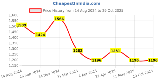 tatacliq.com Clovia Purple & Black Graphic Print Top With Pyjamas clovia Price History Graph from 14 Aug 2024 to 29 Oct 2025