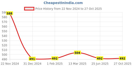 tatacliq.com Clovia Purple & Black Non Wired Padded T-Shirt Bra clovia Price History Graph from 22 Nov 2024 to 26 Oct 2025