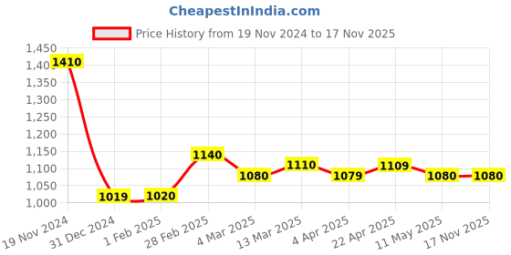 tatacliq.com Clovia Purple & Black Printed T-Shirt With Joggers clovia Price History Graph from 19 Nov 2024 to 17 Nov 2025