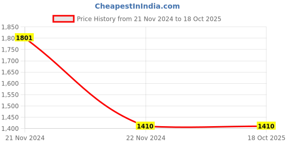 tatacliq.com Clovia Purple & Black Printed T-Shirt With Joggers clovia Price History Graph from 21 Nov 2024 to 17 Oct 2025