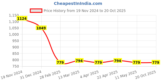 tatacliq.com Clovia Purple & Black Printed Top & Pyjama Set clovia Price History Graph from 19 Nov 2024 to 19 Oct 2025