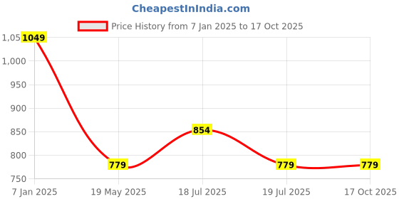 tatacliq.com Clovia Purple & Black Printed Top & Pyjama Set clovia Price History Graph from 7 Jan 2025 to 16 Oct 2025