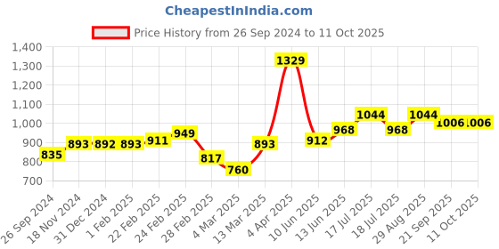 tatacliq.com Clovia Purple & Black Printed Top With Pyjama Set clovia Price History Graph from 26 Sep 2024 to 11 Oct 2025