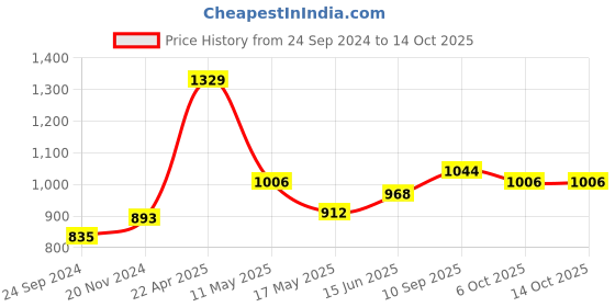 tatacliq.com Clovia Purple & Black Printed Top With Pyjama Set clovia Price History Graph from 24 Sep 2024 to 14 Oct 2025