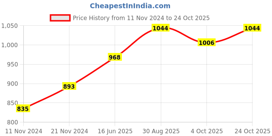 tatacliq.com Clovia Purple & Black Printed Top With Pyjama Set clovia Price History Graph from 11 Nov 2024 to 24 Oct 2025