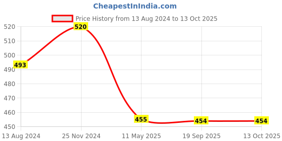tatacliq.com Clovia Purple & Black Under Wired Padded Full Coverage Bra clovia Price History Graph from 13 Aug 2024 to 13 Oct 2025