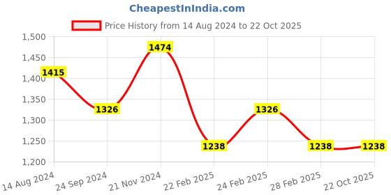 tatacliq.com Clovia Purple & Blue Graphic Print Top With Pyjamas clovia Price History Graph from 14 Aug 2024 to 21 Oct 2025