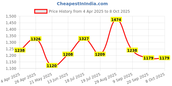 tatacliq.com Clovia Purple & Blue Graphic Print Top With Pyjamas clovia Price History Graph from 4 Apr 2025 to 8 Oct 2025