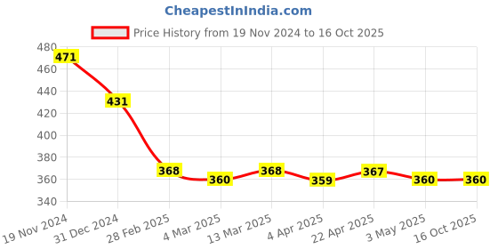 tatacliq.com Clovia Purple & Blue Printed Full Coverage Bra clovia Price History Graph from 19 Nov 2024 to 16 Oct 2025
