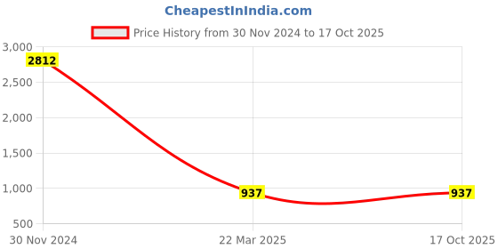 tatacliq.com Clovia Purple & Blue Printed Top With Pyjamas clovia Price History Graph from 30 Nov 2024 to 15 Oct 2025