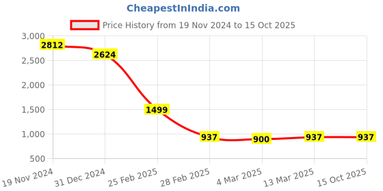tatacliq.com Clovia Purple & Blue Printed Top With Pyjamas clovia Price History Graph from 19 Nov 2024 to 15 Oct 2025