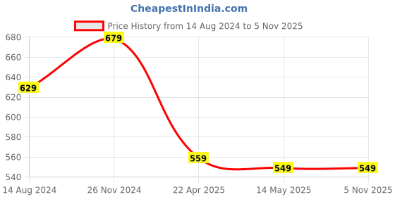 tatacliq.com Clovia Purple & Green Printed Top With Shorts clovia Price History Graph from 14 Aug 2024 to 3 Nov 2025
