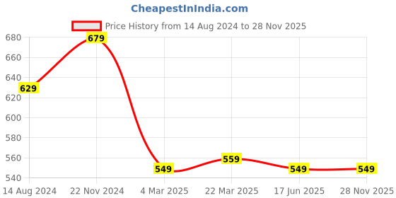 tatacliq.com Clovia Purple & Green Printed Top With Shorts clovia Price History Graph from 14 Aug 2024 to 28 Nov 2025