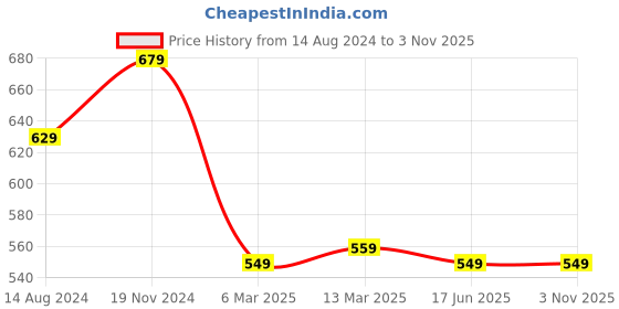 tatacliq.com Clovia Purple & Green Printed Top With Shorts clovia Price History Graph from 14 Aug 2024 to 3 Nov 2025