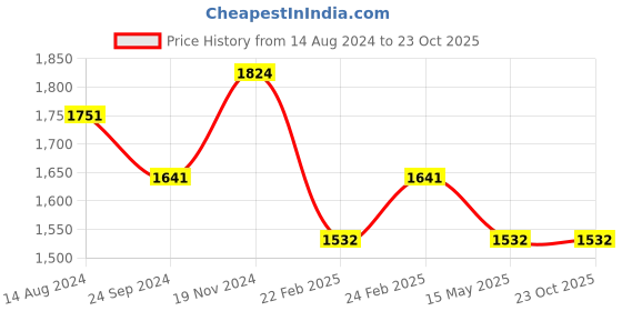 tatacliq.com Clovia Purple & Grey Cotton Printed Sleep Tees Pyjamas Set clovia Price History Graph from 14 Aug 2024 to 22 Oct 2025