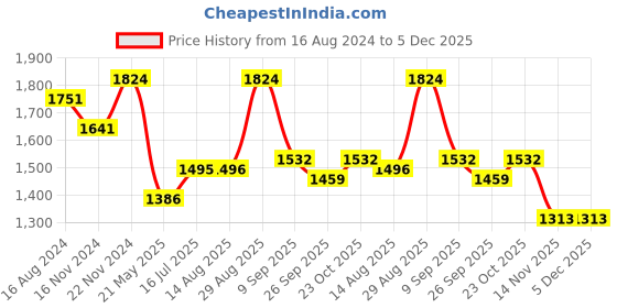 tatacliq.com Clovia Purple & Grey Cotton Printed Sleep Tees Pyjamas Set clovia Price History Graph from 16 Aug 2024 to 4 Dec 2025