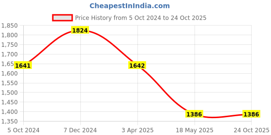 tatacliq.com Clovia Purple & Grey Cotton Printed Sleep Tees Pyjamas Set clovia Price History Graph from 5 Oct 2024 to 23 Oct 2025
