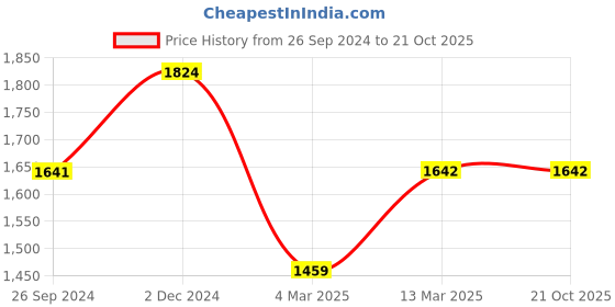 tatacliq.com Clovia Purple & Grey Cotton Printed Sleep Tees Pyjamas Set clovia Price History Graph from 26 Sep 2024 to 20 Oct 2025