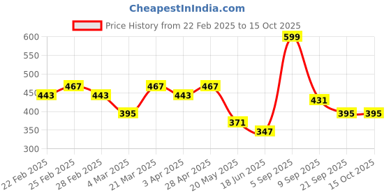 tatacliq.com Clovia Purple & Pink Half Coverage Everyday Bra (Pack Of 2) clovia Price History Graph from 22 Feb 2025 to 15 Oct 2025