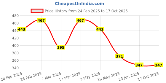 tatacliq.com Clovia Purple & Pink Half Coverage Everyday Bra (Pack Of 2) clovia Price History Graph from 24 Feb 2025 to 16 Oct 2025